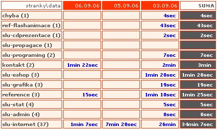 Ukázka statistiky